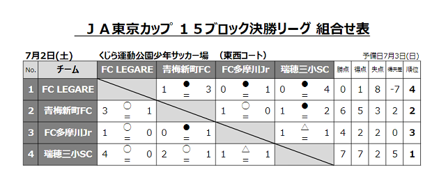 22年度 Ja東京カップ 第34回東京都5年生サッカー大会 第15ブロック 優勝は瑞穂三小sc ジュニアサッカーnews