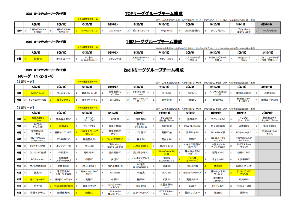 22 U 12サッカーリーグin千葉 2ndステージ 最終節10 16結果速報 ジュニアサッカーnews