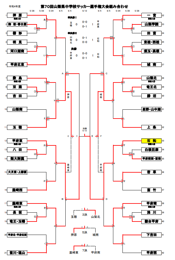 22年度 第70回山梨県中学校サッカー選手権大会 優勝は石和中学校 ジュニアサッカーnews
