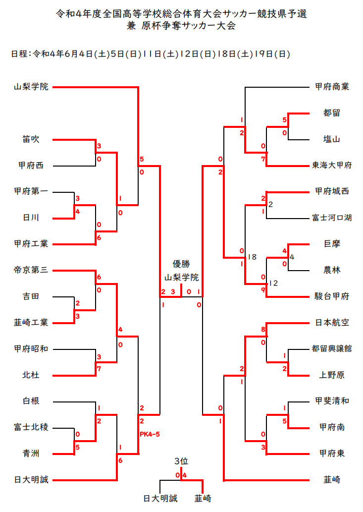 22年度 全国高校総体サッカー競技山梨県予選 インハイ予選 優勝は山梨学院 ジュニアサッカーnews