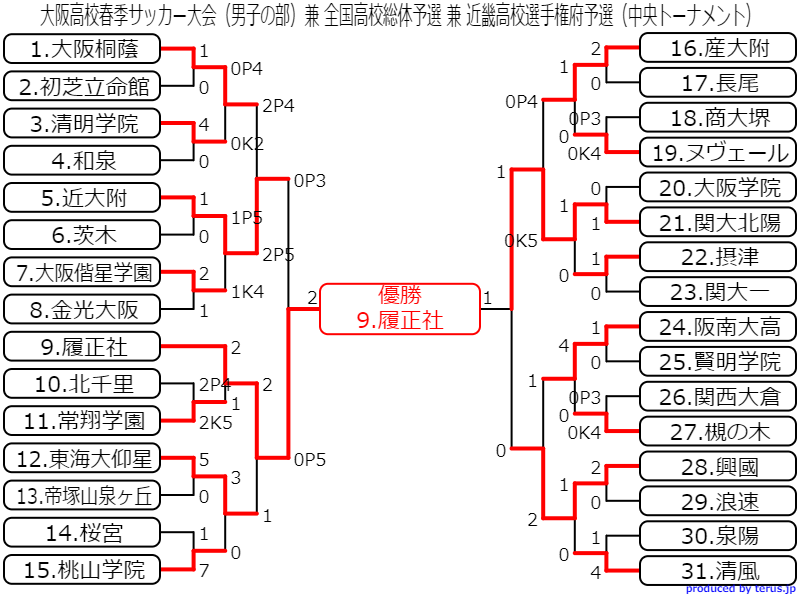 写真掲載 22年度 大阪高校春季サッカー大会 男子の部 兼 全国高校総体予選 中央トーナメント 優勝は履正社 ジュニアサッカーnews