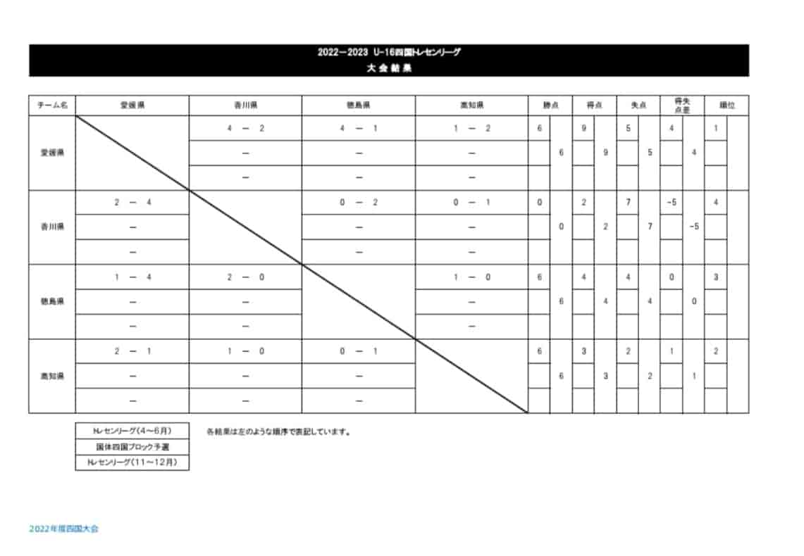 22年度 第回 U 16四国トレセンリーグ 2ndステージ結果掲載 総合順位掲載 ジュニアサッカーnews