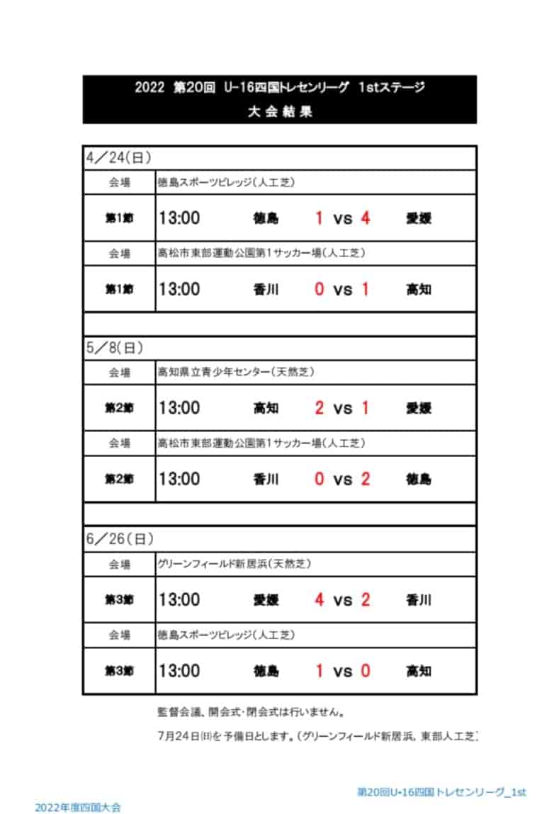 22年度 第回 U 16四国トレセンリーグ 2ndステージ結果掲載 総合順位掲載 ジュニアサッカーnews