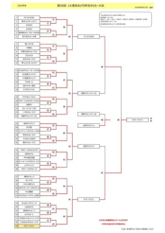 22年度 Ja東京カップ 第34回東京都5年生サッカー大会 第1ブロック 優勝はオーパスワン ジュニアサッカーnews
