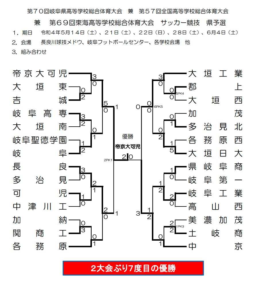 22年度 岐阜県高校総体 インターハイ岐阜県予選 優勝は帝京可児 2大会ぶり7度目の優勝 ジュニアサッカーnews