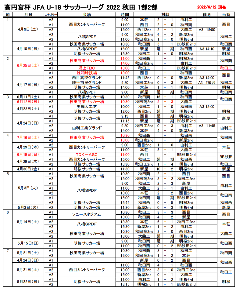 22年度 高円宮杯 Jfa U 18サッカーリーグ秋田 10 8結果更新 次回11 13 ジュニアサッカーnews