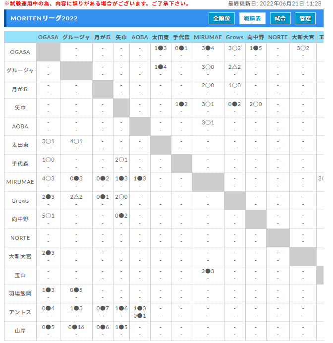 22年度 Moritenリーグu 10 岩手 6 19結果更新中 入力ありがとうございます 次回7 24 ジュニアサッカーnews 22年度 Moritenリーグu 10 岩手 6 19結果更新中 入力ありがとうございます 次回7 24 ジュニアサッカーnews