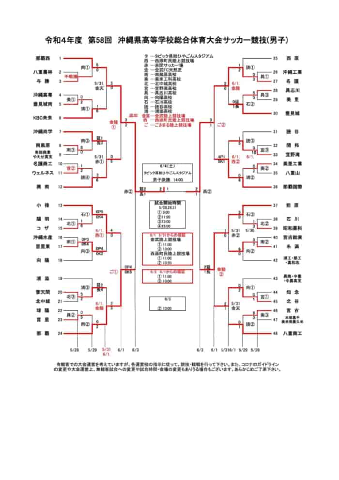 22第58回沖縄県高校サッカー競技大会 高校総体 インターハイ 優勝は那覇西 2大会ぶり17回目 ジュニアサッカーnews 22第58回沖縄県高校サッカー競技大会 高校総体 インターハイ 優勝は那覇西 2大会ぶり17回目 ジュニアサッカーnews