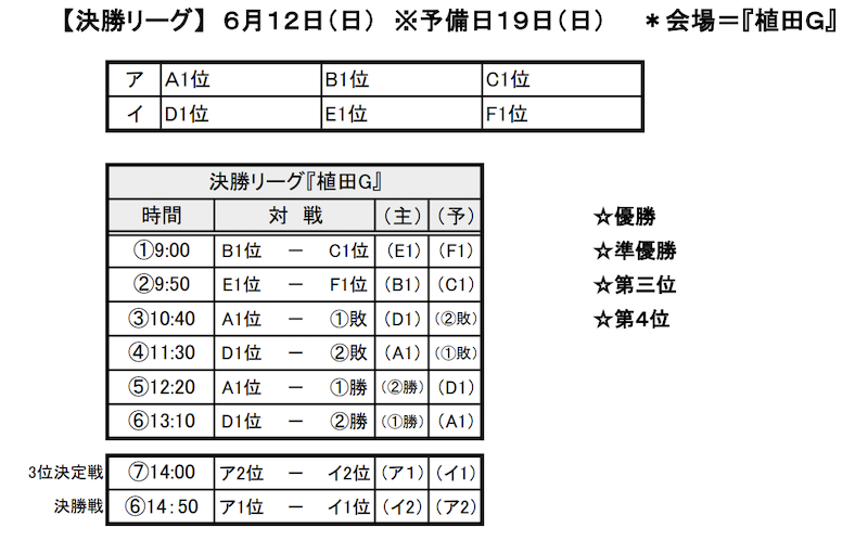 22年度 第1回 Hasegawa Cup 静岡 6 12決勝リーグ判明分結果掲載 最終結果をお待ちしています ジュニアサッカーnews 22年度 第1回 Hasegawa Cup 静岡 6 12決勝リーグ判明分結果掲載 最終結果をお待ちしています ジュニアサッカーnews