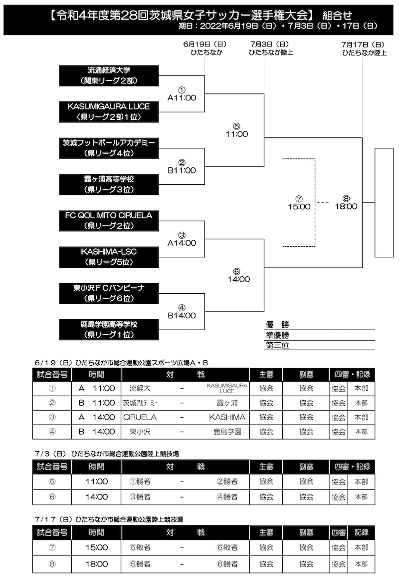 速報 22年度 第28回茨城県女子サッカー選手権大会兼皇后杯 流通経済大学がpk戦を制し優勝 関東大会出場 ジュニアサッカーnews