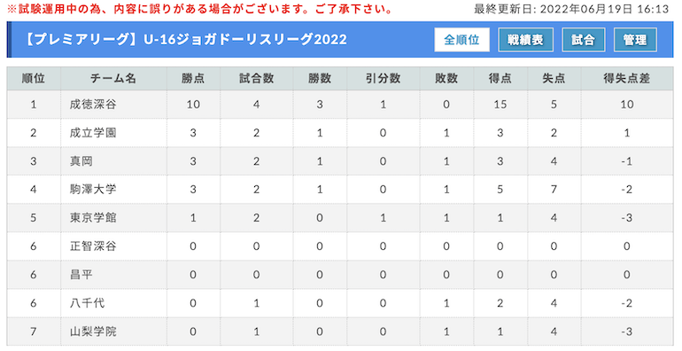 22年度 U 16ジョガドーリスリーグ 2部a Bブロック6 25結果更新 次回1部リーグ7 18開催 ジュニアサッカーnews