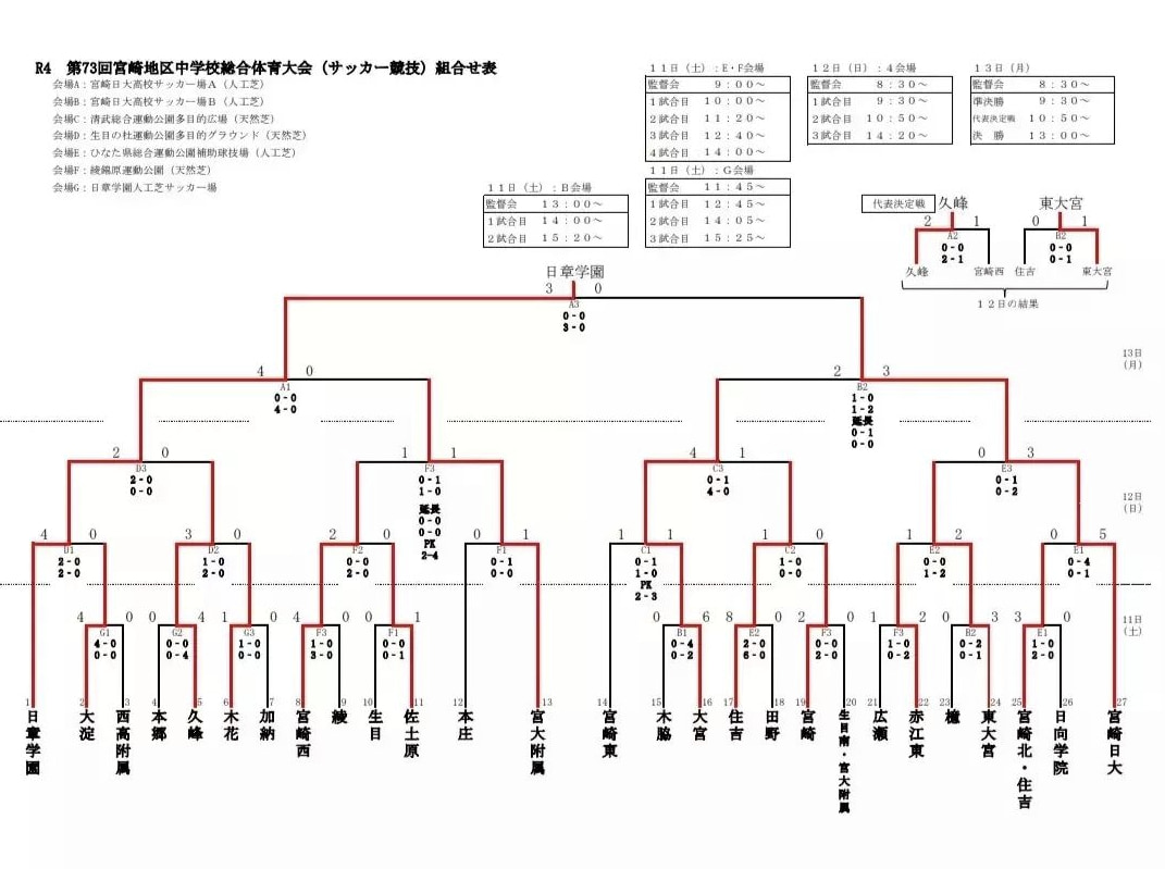 写真 結果表掲載 22年度 第73回宮崎県中学校総合体育大会サッカー競技 宮崎地区予選 優勝は日章学園中学校 県大会出場校決定 ジュニアサッカーnews