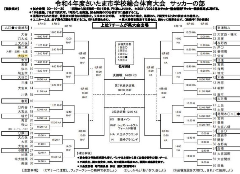 22年度 さいたま市学校総合体育大会サッカーの部 埼玉 優勝は南浦和中学校 7チームが県大会へ ジュニアサッカーnews