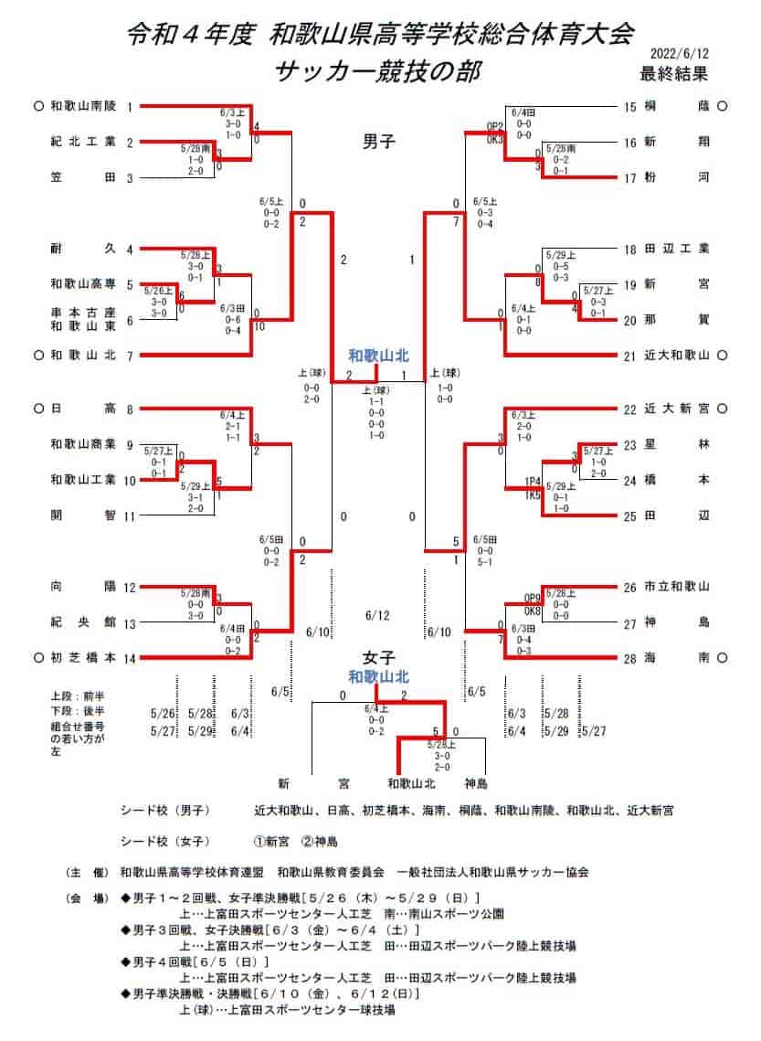 22年度 和歌山県 高校総体サッカー競技 インハイ予選 男子の部 優勝は和歌山北高校 ジュニアサッカーnews