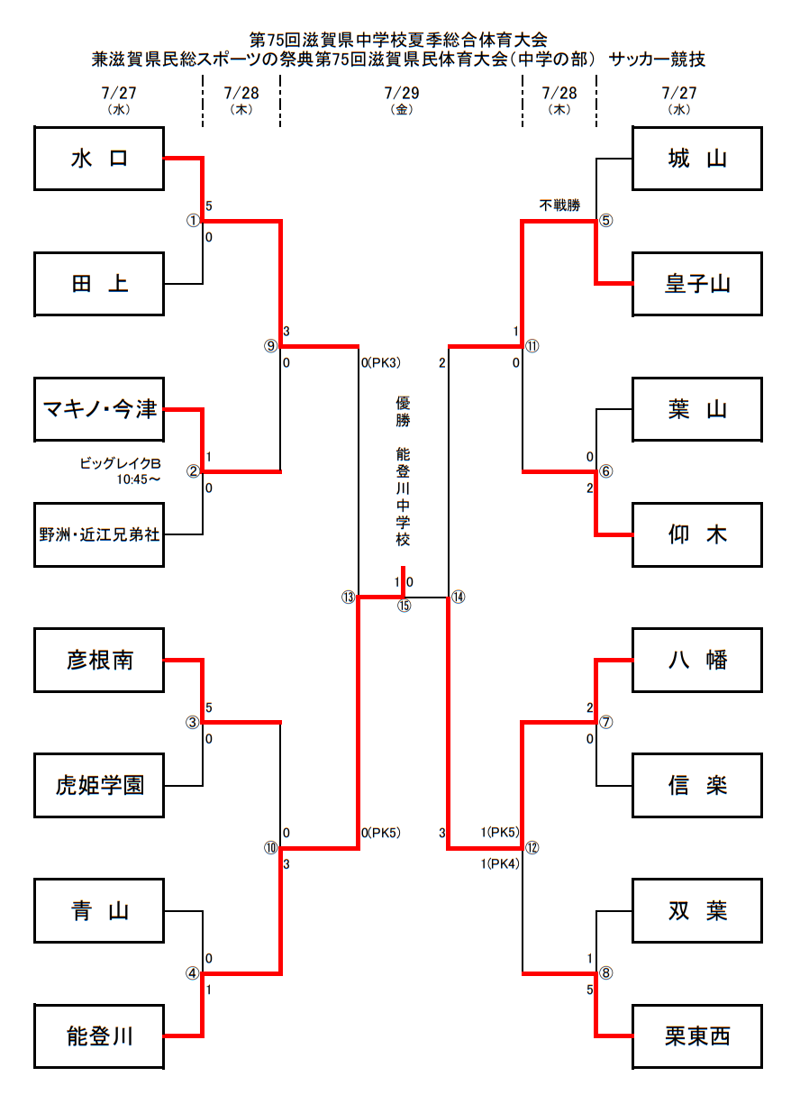 22年度 第75回 滋賀県中学校夏季総合体育大会 兼 滋賀県民総スポーツの祭典 第74回滋賀県民体育大会 中学の部 サッカー競技 優勝は能登川中学校 ジュニアサッカーnews
