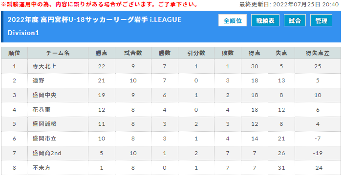 22年度 高円宮杯u 18サッカーリーグ岩手 8 27 28結果速報 ジュニアサッカーnews