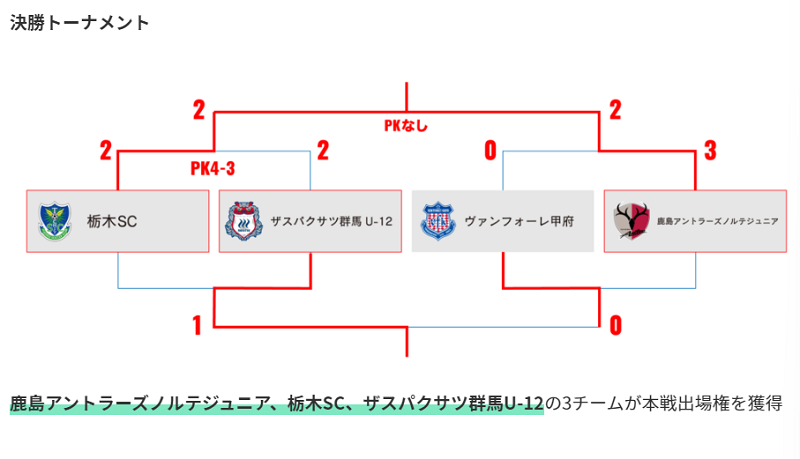 U 12ジュニアサッカーワールドチャレンジ22 Jクラブ東日本予選 栃木県開催 栃木sｃ 鹿島アントラーズノルテ ザスパクサツが本戦出場 結果掲載 ジュニアサッカーnews