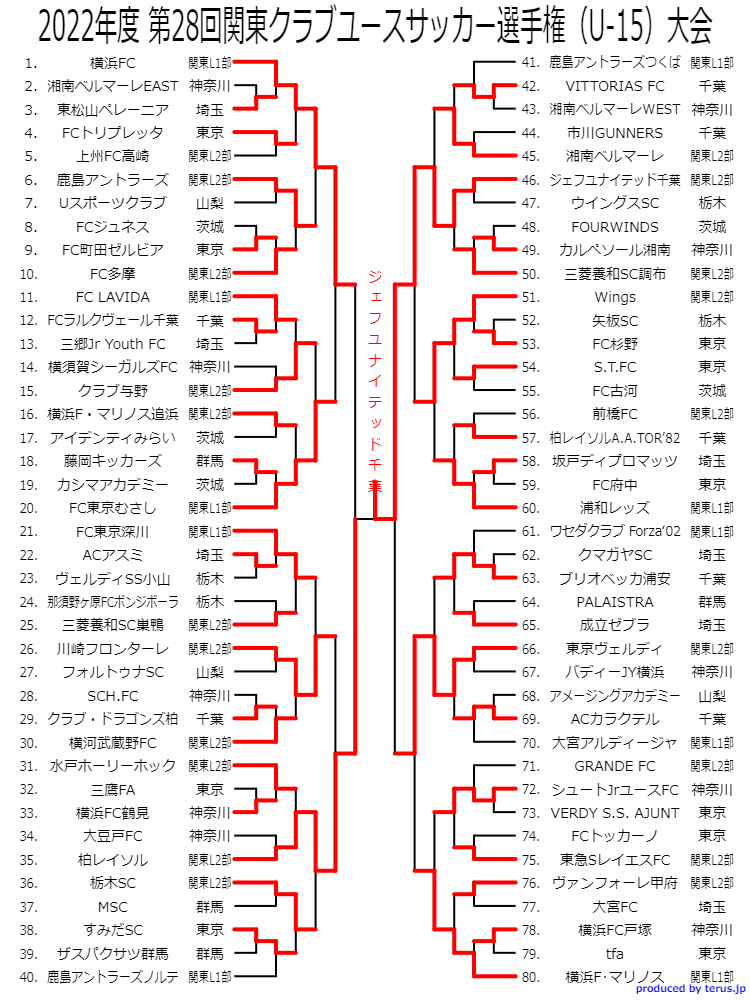 インターシティeast出場チーム追記 Live配信しました 22年度 関東クラブユースサッカー選手権 U 15 大会 優勝はジェフユナイテッド千葉 全国大会出場15チーム決定 ジュニアサッカーnews インターシティeast出場チーム追記 Live配信しました 22年度 関東クラブユースサッカー選手権 U 15 大会 優勝はジェフユナイテッド千葉 全国大会出場15チーム決定 ジュニアサッカーnews