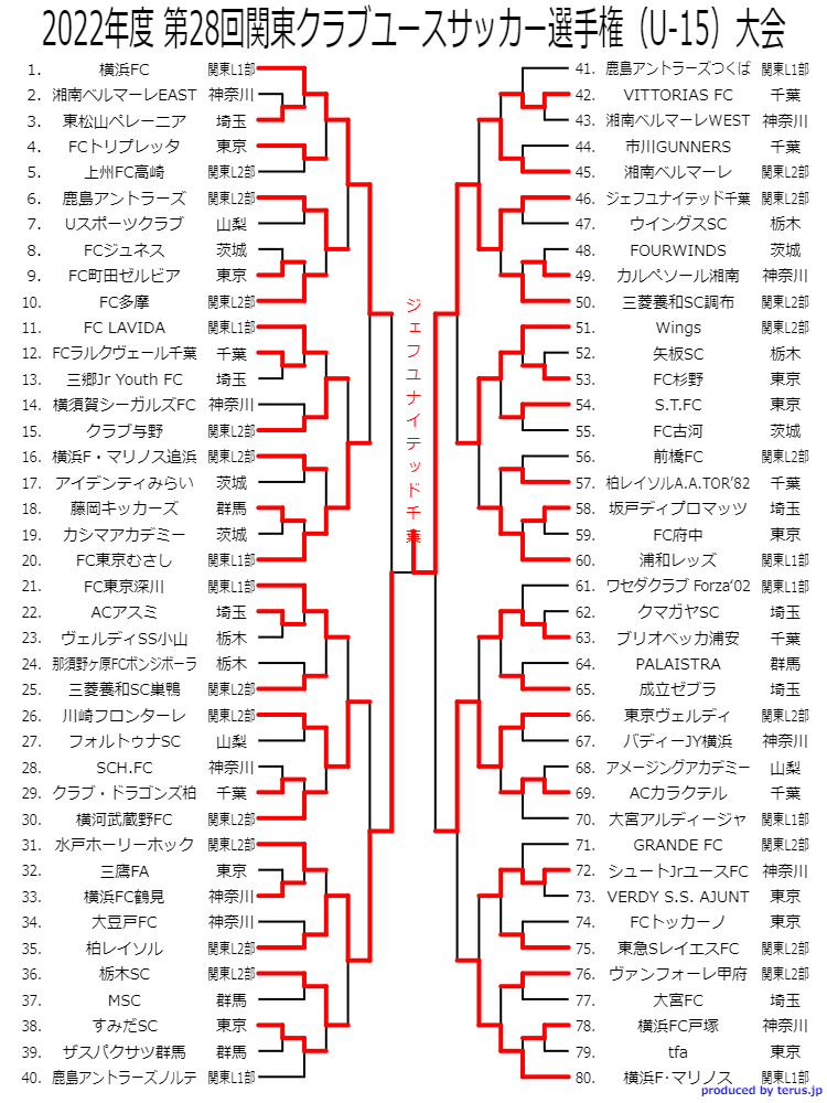 インターシティeast出場チーム追記 Live配信しました 22年度 関東クラブユースサッカー選手権 U 15 大会 優勝はジェフユナイテッド千葉 全国大会出場15チーム決定 ジュニアサッカーnews