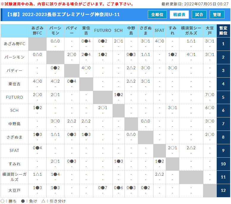 22 23プレミアリーグ神奈川u 11 7 9 10結果速報 情報をお待ちしています ジュニアサッカーnews