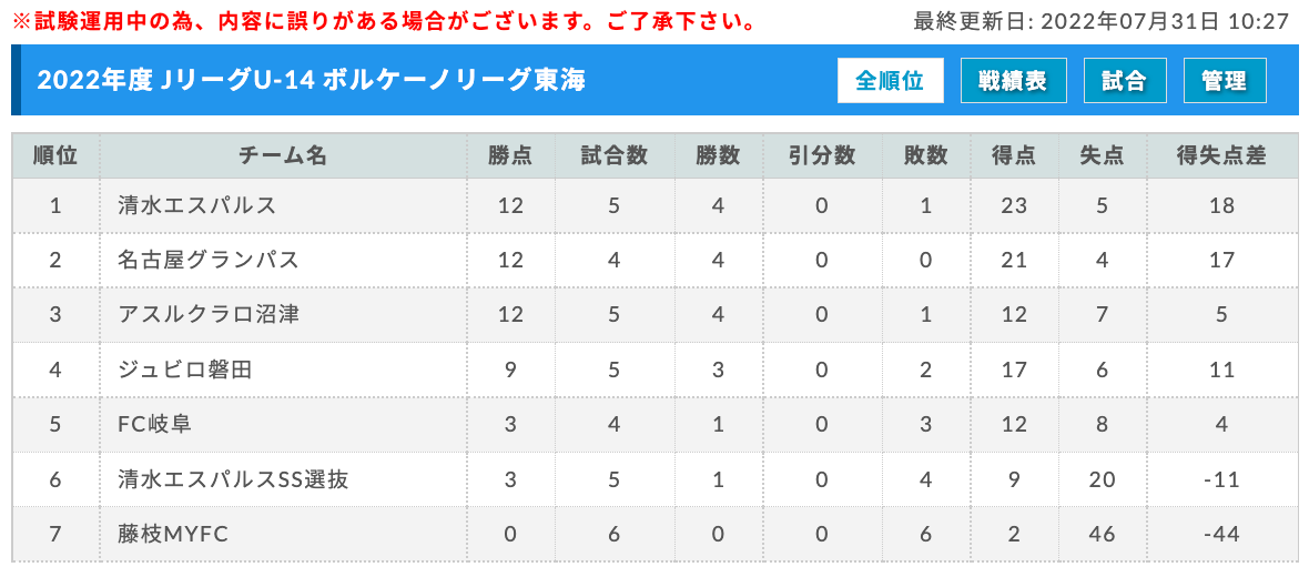 22年度 Jリーグu 14 ボルケーノリーグ 東海 次回9 18 Fc岐阜vsアスルクラロ沼津 ジュニアサッカーnews