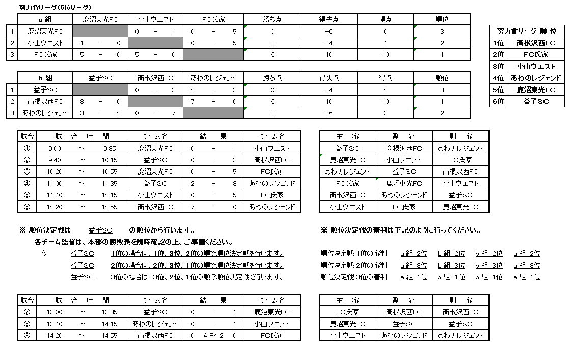 22年度 第2回芳賀オープン少年サッカー大会u 10 栃木県 優勝は21アストロ ジュニアサッカーnews
