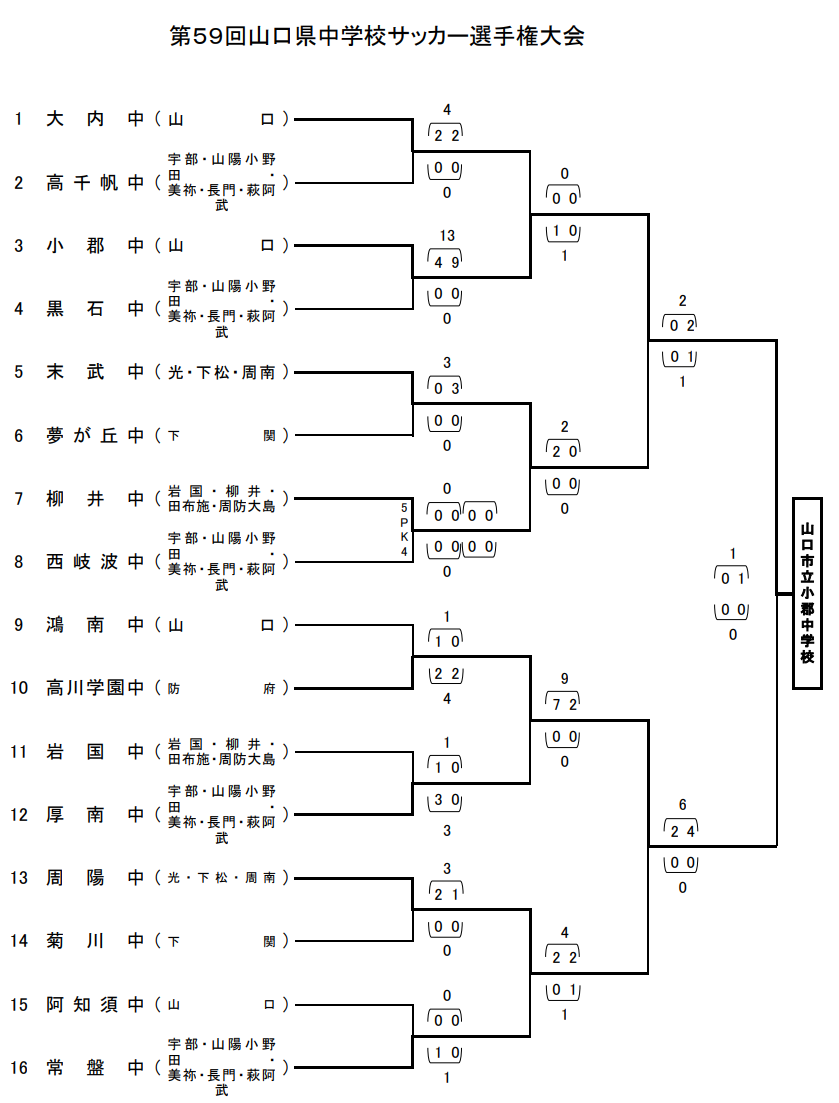 22年度第59回山口県中学校サッカー選手権大会 優勝は小郡中学校 ジュニアサッカーnews