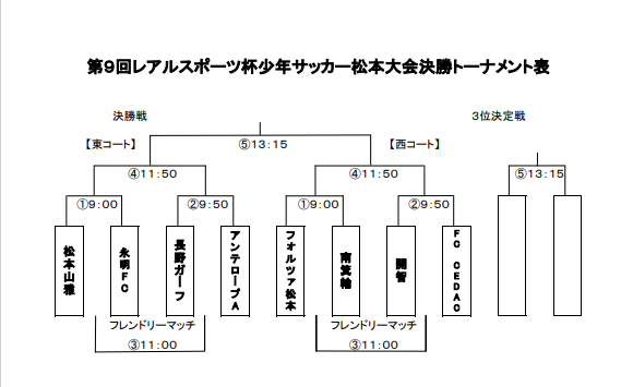 延期 22年度 第9回 レアルスポーツ杯少年サッカー大会u 10 長野 決勝トーナメント9 24 開催 予選リーグ結果情報もお待ちしております ジュニアサッカーnews