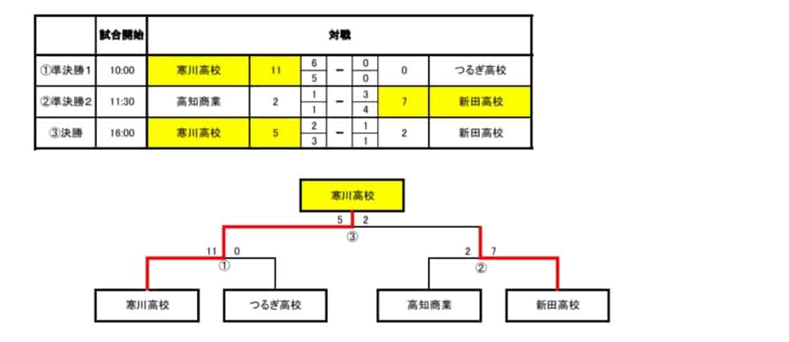 22年度 Jfa 第9回全日本u 18フットサル選手権大会 四国大会 徳島県開催 優勝は寒川高校 ジュニアサッカーnews
