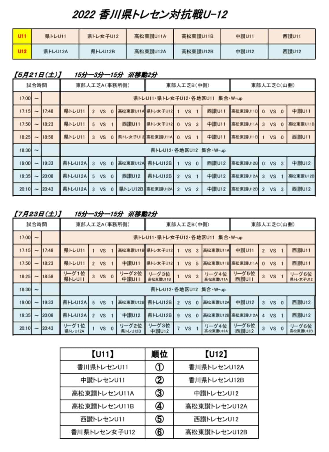 22年度 香川県トレセン対抗戦 U 12 結果表掲載 ジュニアサッカーnews