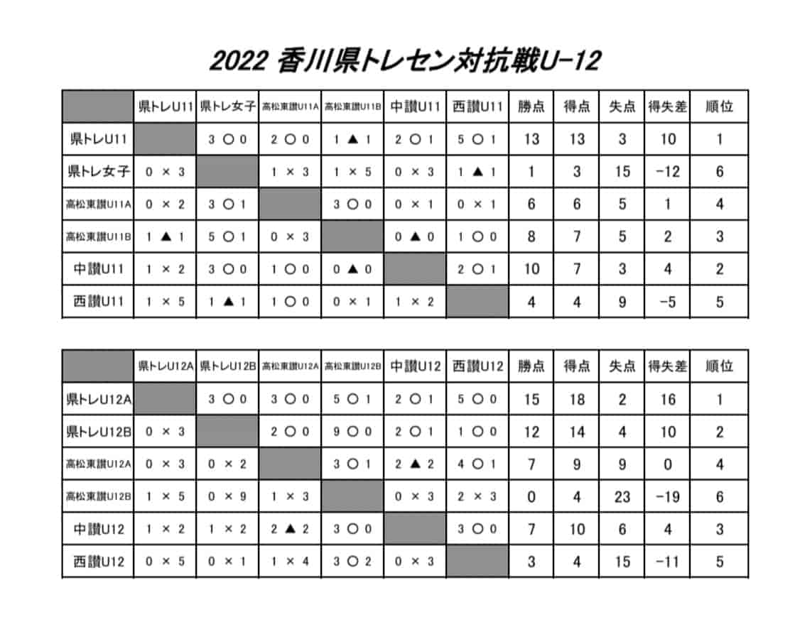 22年度 香川県トレセン対抗戦 U 12 結果表掲載 ジュニアサッカーnews