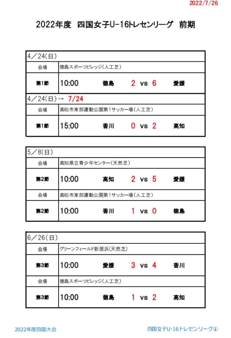 22年度 四国女子 U 16 トレセンリーグ 結果表掲載 ジュニアサッカーnews