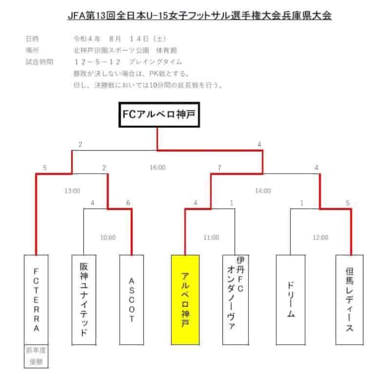2022年度 JFA 第13回全日本U15女子フットサル選手権大会兵庫県大会 優勝はアルベロ神戸! ジュニアサッカーNEWS 2022年度 JFA 第13回全日本U15女子フットサル選手権大会兵庫県大会 優勝はアルベロ神戸! ジュニアサッカーNEWS