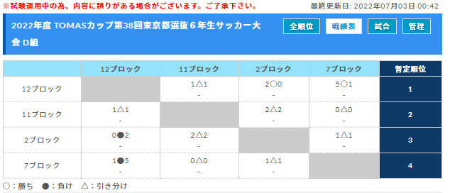 22年度 Tomasカップ第38回東京都選抜６年生サッカー大会 優勝は11ブロック ジュニアサッカーnews