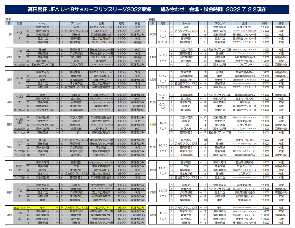 22年度 高円宮杯 Jfa U 18プリンスリーグ東海 優勝は浜松開誠館 プレミアプレーオフ出場 得点王は16得点の山藤大夢選手 富士市立 ジュニアサッカーnews