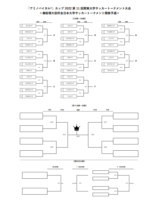 アミノバイタル カップ22 第11回関東大学サッカートーナメント大会 優勝は国士舘大学 初 ほか明治大 駒沢大など全7チームが総理大臣杯出場へ ジュニアサッカーnews