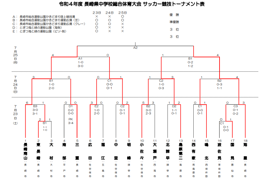22年度 長崎県中学校総合体育大会 サッカー競技 優勝は長崎南山中学校 ジュニアサッカーnews