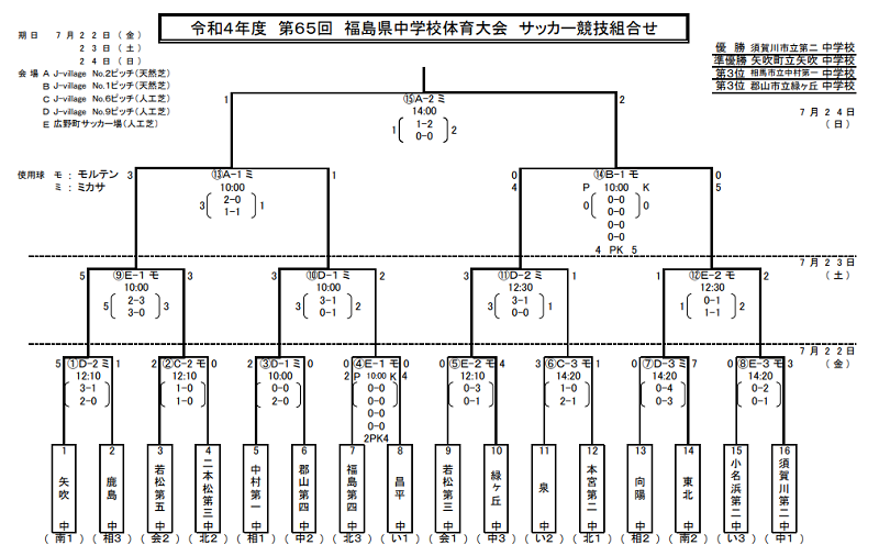 22年度 第65回福島県中学校体育大会 サッカー競技 優勝は須賀川市立第二中学校 ジュニアサッカーnews