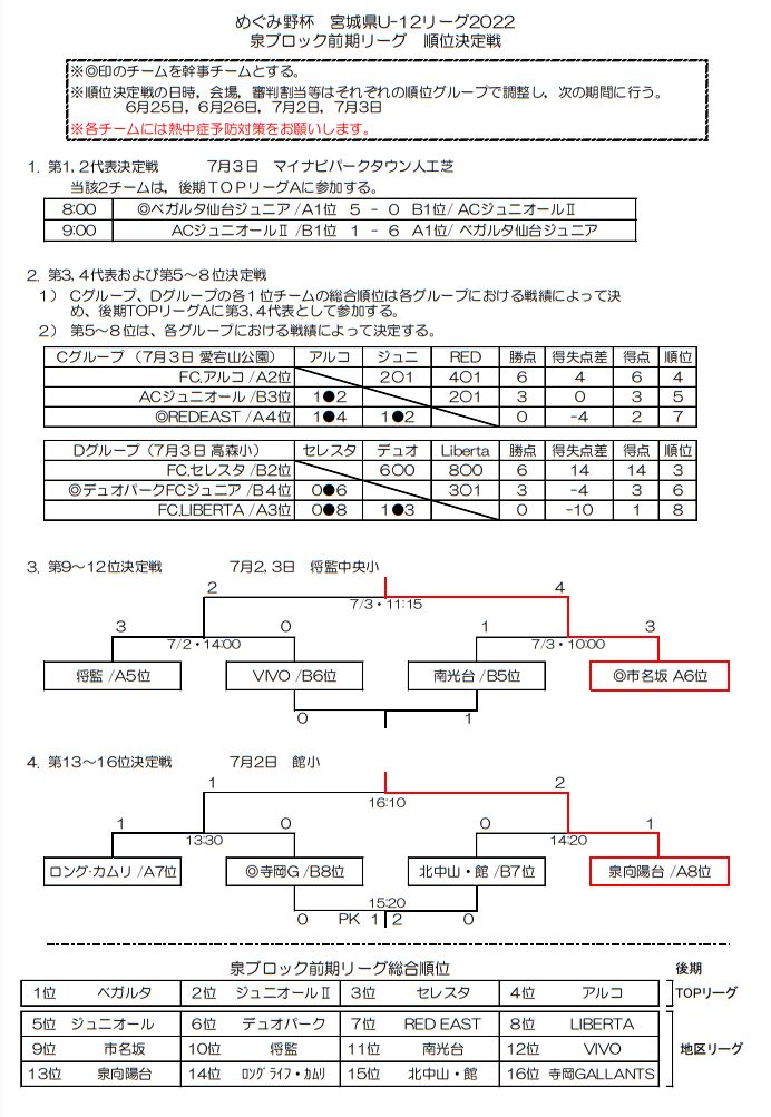 みやぎ生協めぐみ野杯 U12 サッカーリーグ 22 泉ブロック 宮城 前期順位リーグ決定戦 結果掲載 前期1位はベガルタ仙台 4チームがtopリーグ昇格 ジュニアサッカーnews