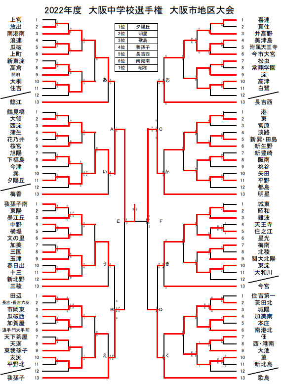 22年度 大阪中学校サッカー選手権大会大阪市予選 優勝は夕陽丘中 ジュニアサッカーnews