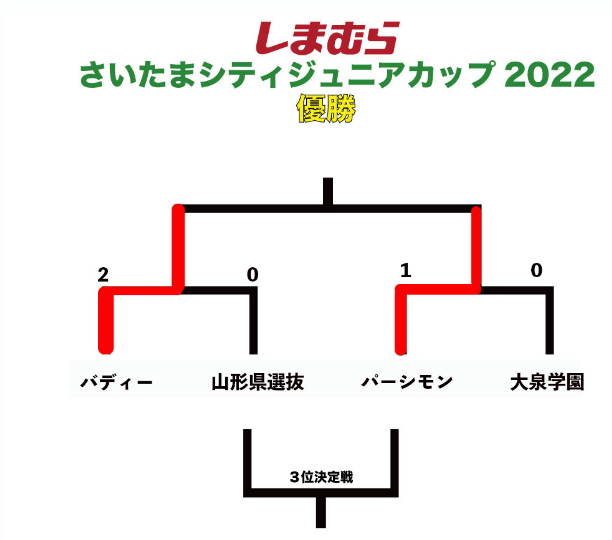 22年度 しまむら さいたまシティジュニアカップ22 埼玉 優勝はバディーsc ジュニアサッカーnews