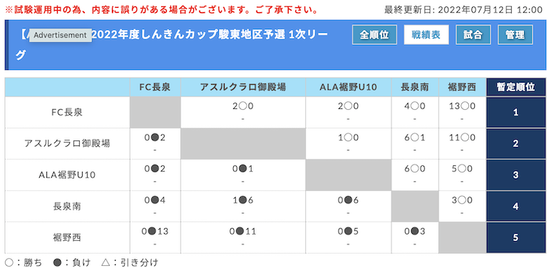 2022年度 皇后杯JFA第44回全日本女子サッカー選手権石川県大会　優勝はソルティーロ星稜PEL！