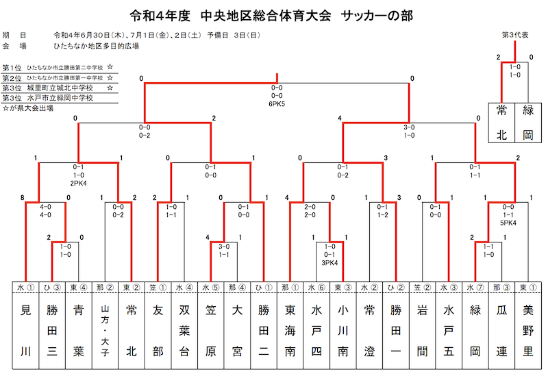 22年度 茨城県民総合体育大会 中学サッカーの部 中央地区大会 優勝は勝田第二中学校 県大会出場3校決定 ジュニアサッカーnews