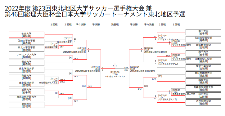 22年度 第23回東北地区大学サッカー選手権大会 兼 第46回総理大臣杯全日本大学サッカートーナメント東北地区予選 優勝は仙台大学 ジュニア サッカーnews