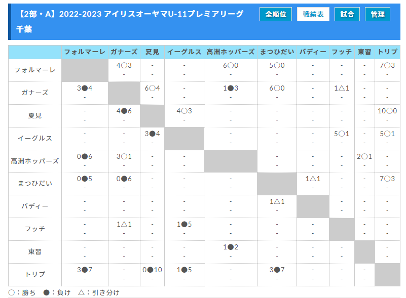 速報 22 23 U 11プレミアリーグ千葉 9 3結果更新 引き続きリーグ表入力をお願います ジュニアサッカーnews