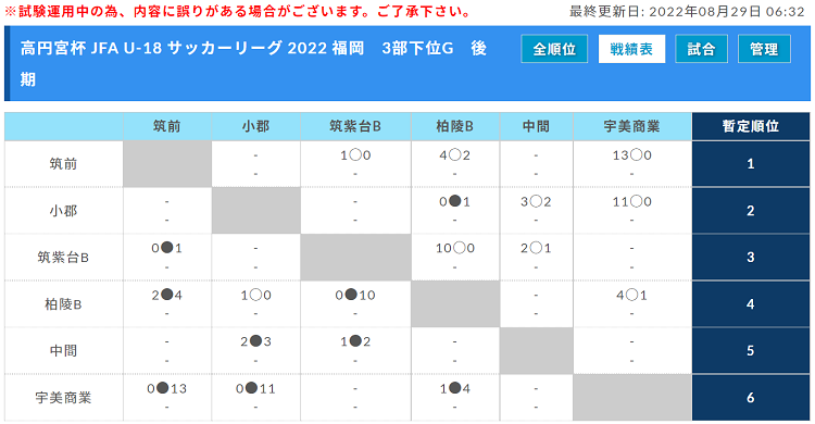 高円宮杯 Jfa U 18 サッカーリーグ 22 福岡 9 25 結果掲載 ご入力ありがとうございます 次回 9 26 10 1 2 ジュニア サッカーnews