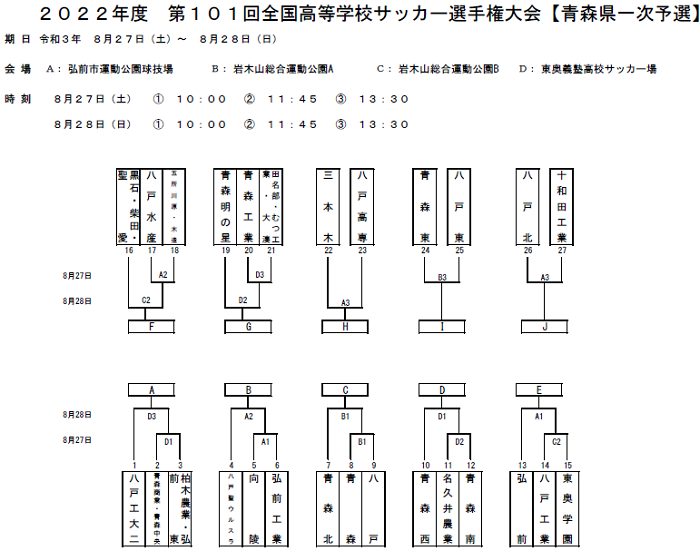 22年度 第101回 全国高校サッカー選手権青森県大会 一次予選会 大会結果掲載 二次予選会進出校決定 ジュニアサッカーnews