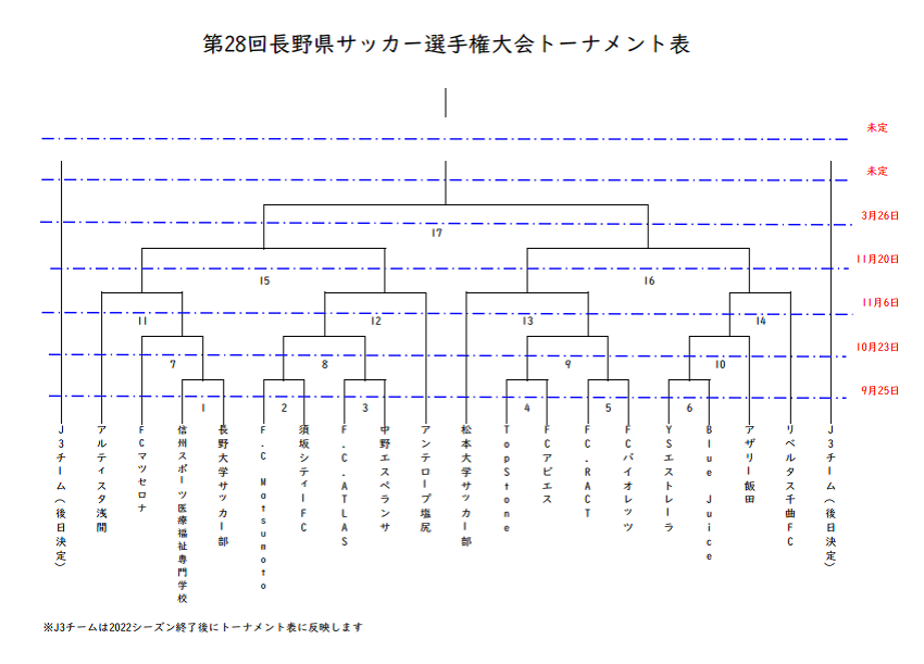 23年度 第28回長野県サッカー選手権大会 天皇杯予選 準決勝11 結果更新 次回3 26 ジュニアサッカーnews