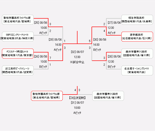 22年度 Jfa第9回全日本u 18フットサル選手権大会 全国大会 決勝戦中止の為 ペスカドーラ町田 U 18 東京 と遊学館高校 石川 の両者優勝で閉幕 ジュニアサッカーnews
