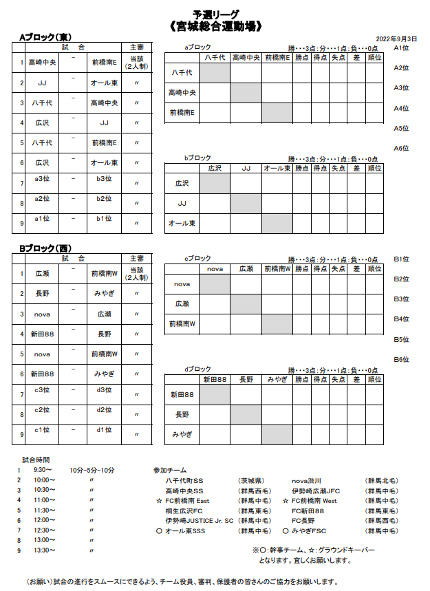 22年度 第43回 ドリームカップ争奪4年生サッカー大会 群馬 9 3 4結果速報 ジュニアサッカーnews